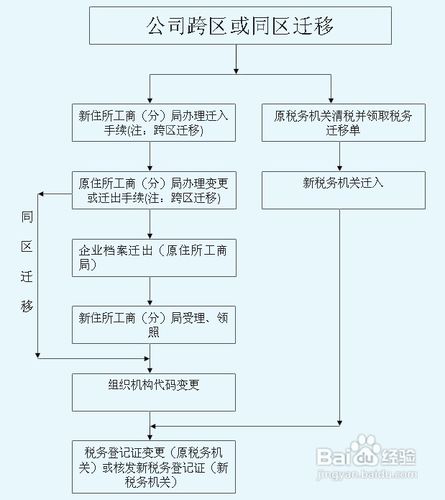 注冊(cè)公司流程和費(fèi)用